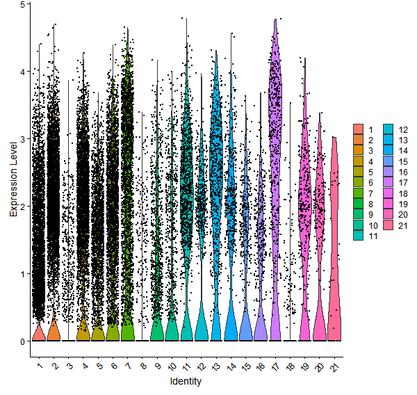 Violin plot by cell cluster
