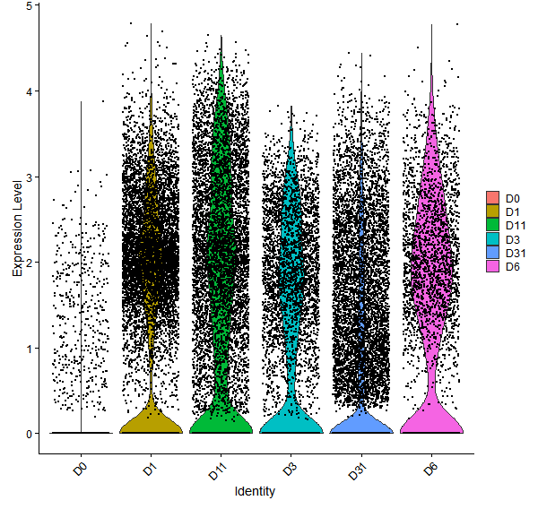 Violin plot by developmental stage