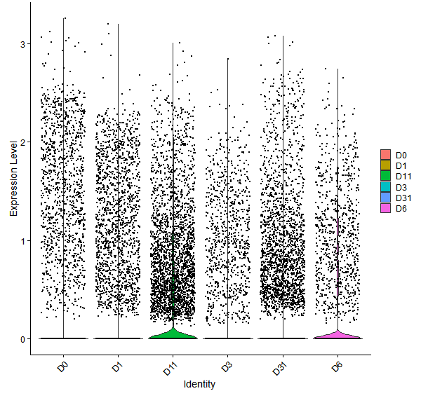 Violin plot by developmental stage
