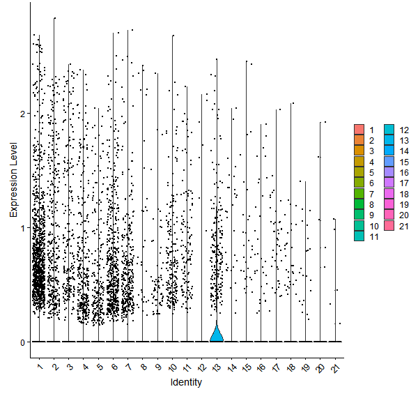Violin plot by cell cluster