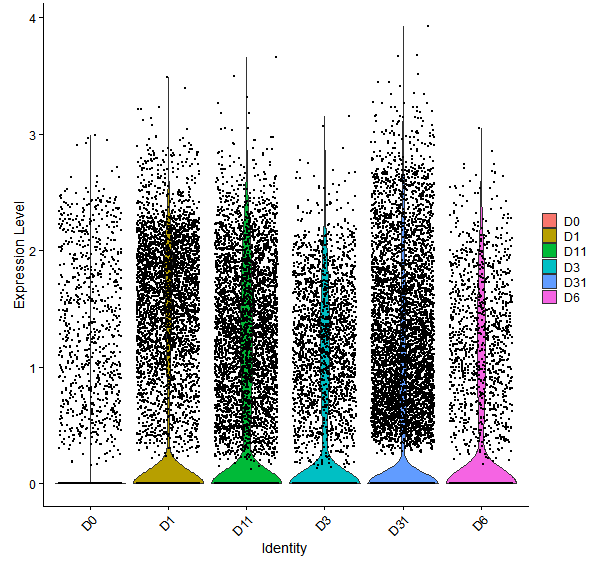 Violin plot by developmental stage