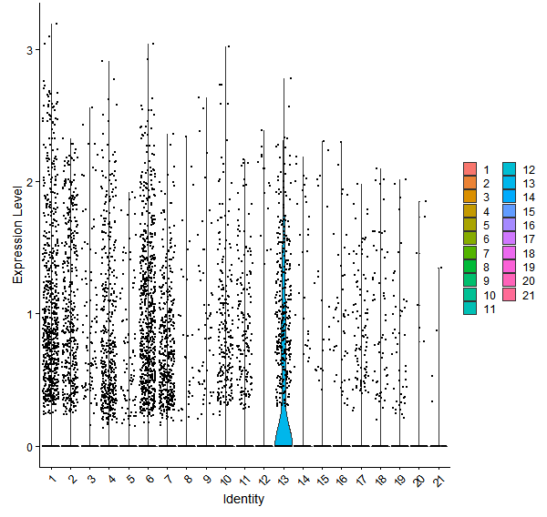 Violin plot by cell cluster