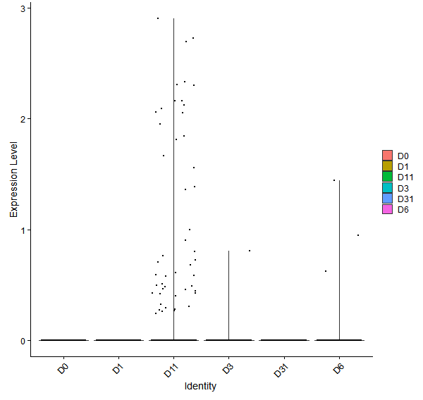 Violin plot by developmental stage