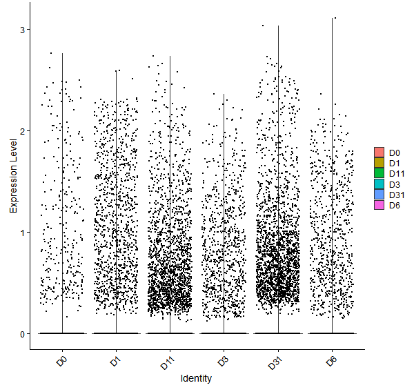 Violin plot by developmental stage