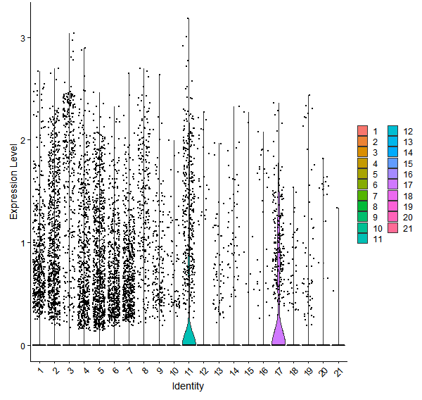 Violin plot by cell cluster