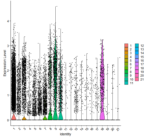 Violin plot by cell cluster