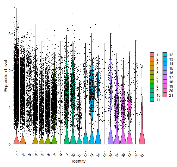 Violin plot by cell cluster