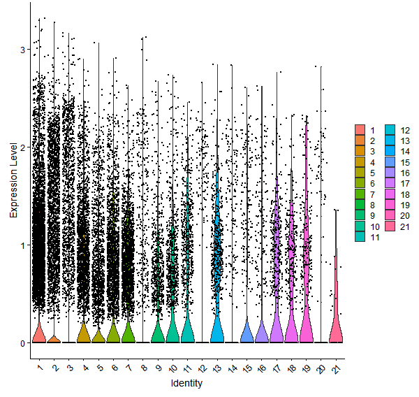 Violin plot by cell cluster