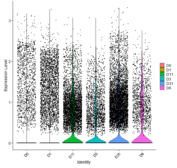 Violin plot by developmental stage
