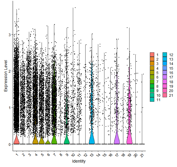 Violin plot by cell cluster