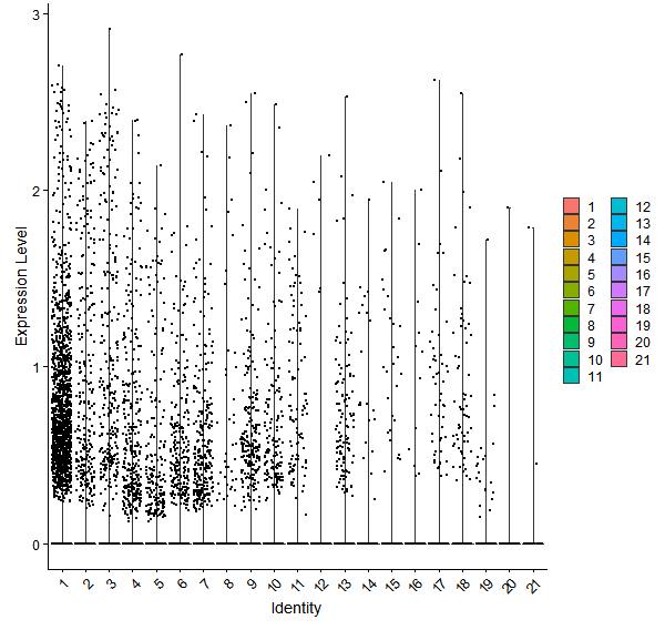 Violin plot by cell cluster