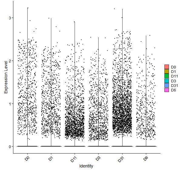 Violin plot by developmental stage