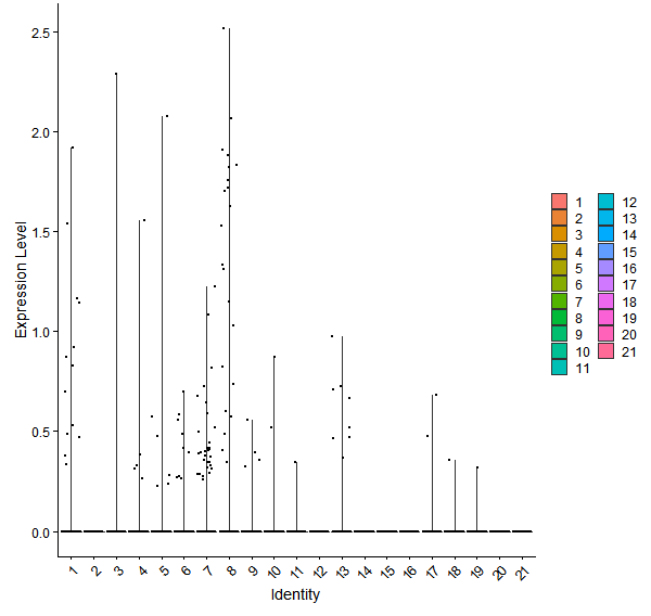Violin plot by cell cluster