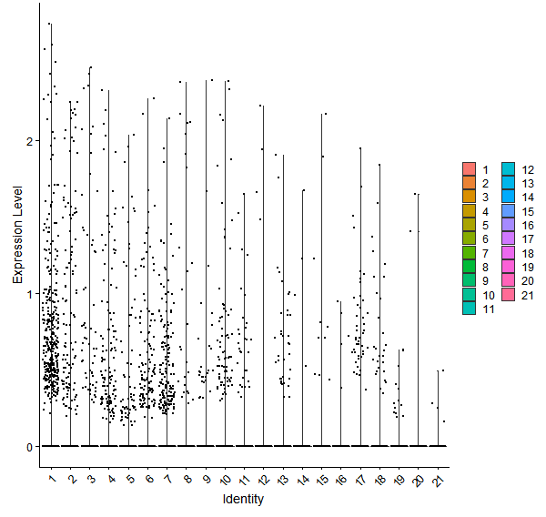 Violin plot by cell cluster