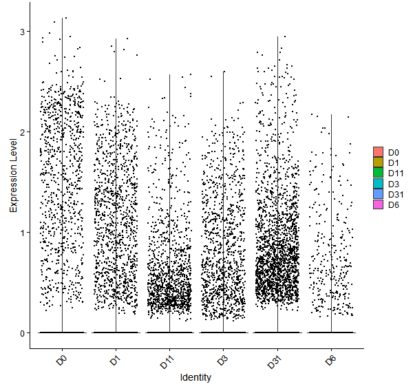 Violin plot by developmental stage