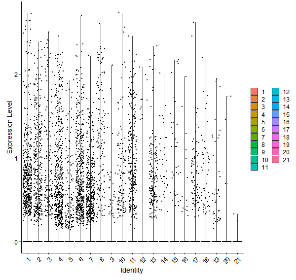 Violin plot by cell cluster