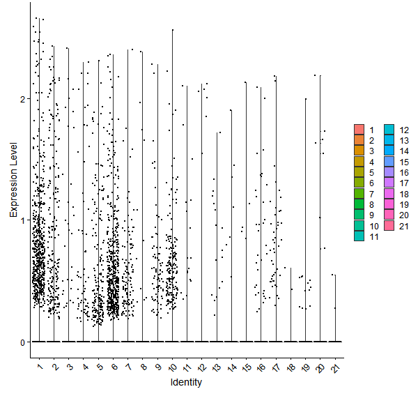 Violin plot by cell cluster