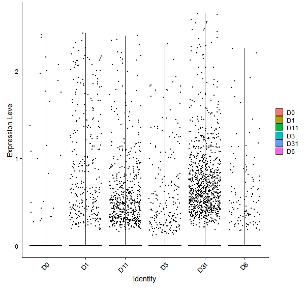 Violin plot by developmental stage