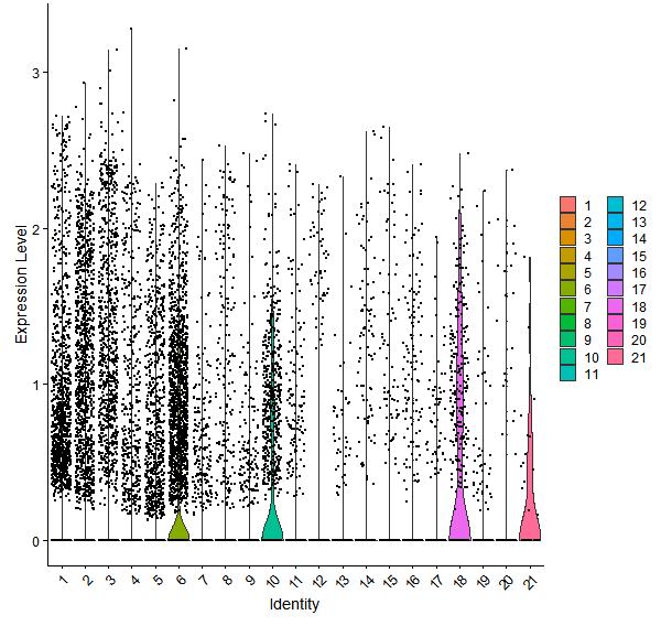Violin plot by cell cluster