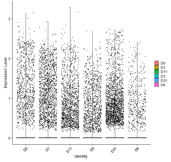 Violin plot by developmental stage