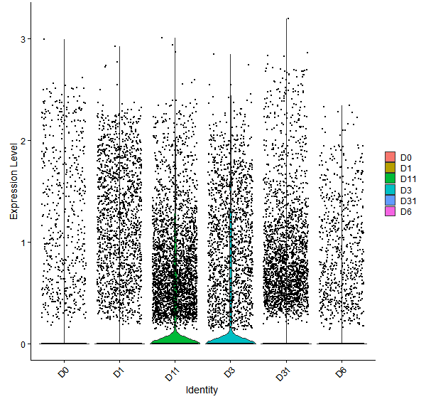 Violin plot by developmental stage