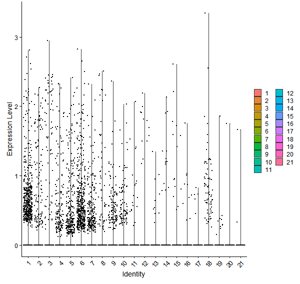 Violin plot by cell cluster