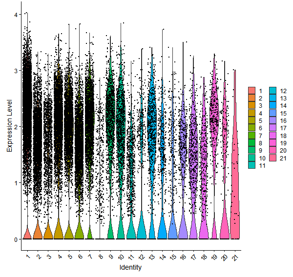 Violin plot by cell cluster
