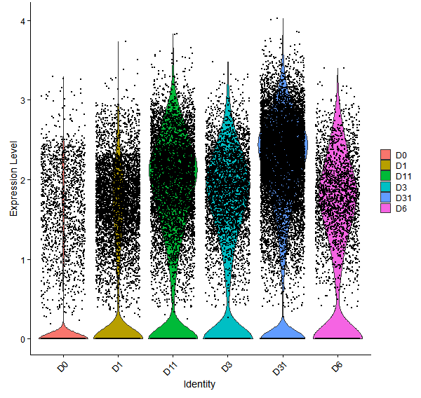 Violin plot by developmental stage