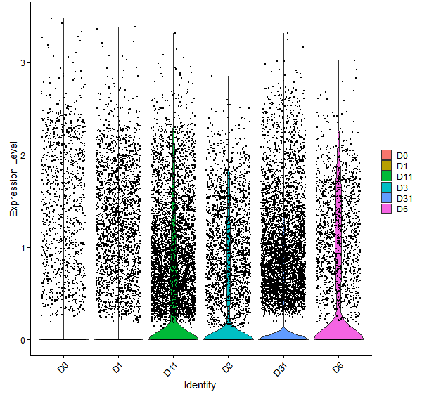 Violin plot by developmental stage