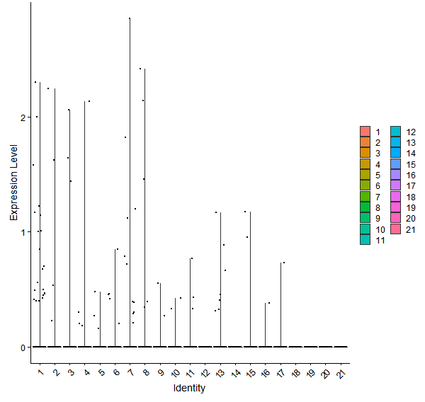 Violin plot by cell cluster