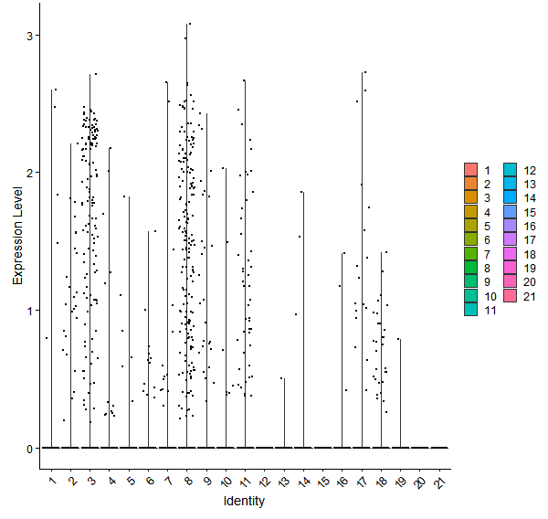 Violin plot by cell cluster