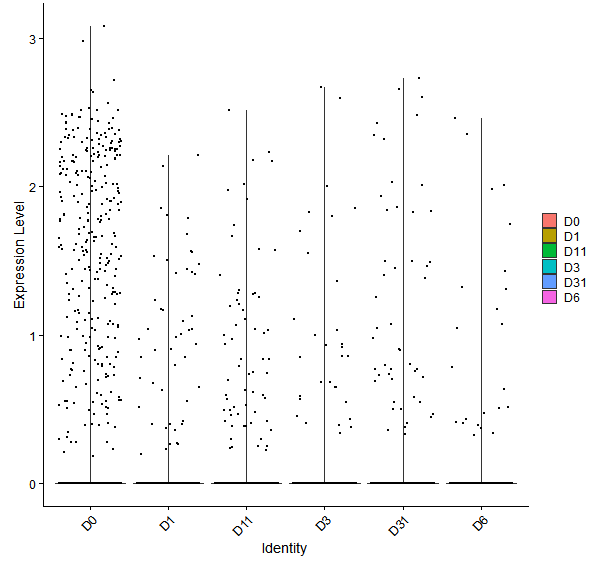 Violin plot by developmental stage