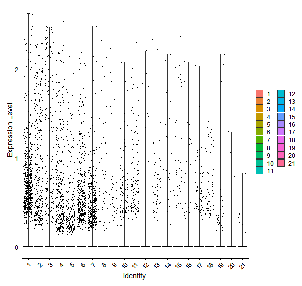 Violin plot by cell cluster