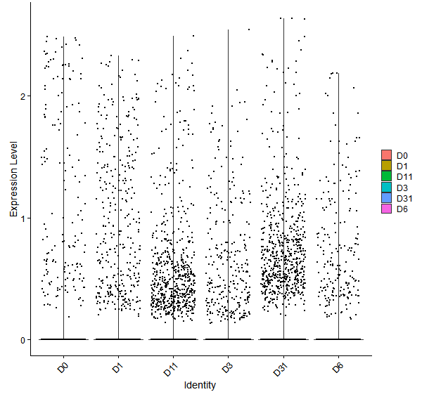 Violin plot by developmental stage