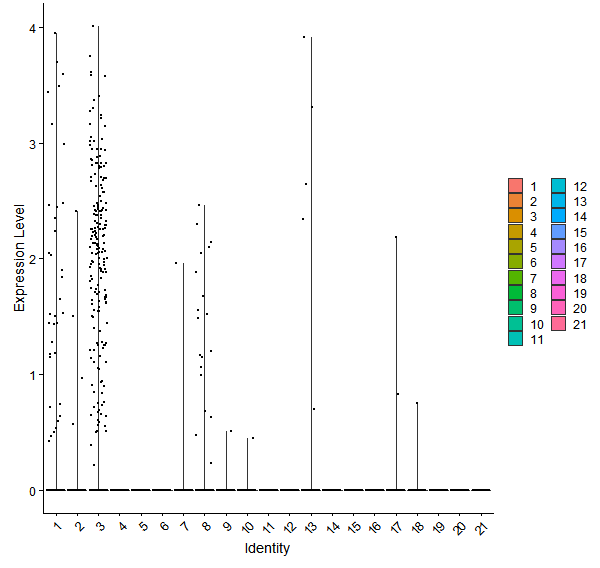 Violin plot by cell cluster