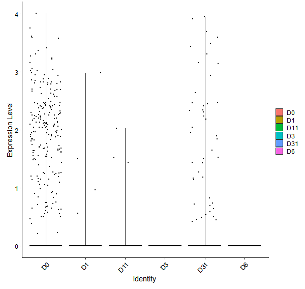 Violin plot by developmental stage