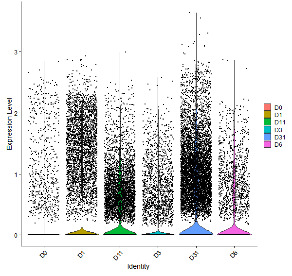 Violin plot by developmental stage