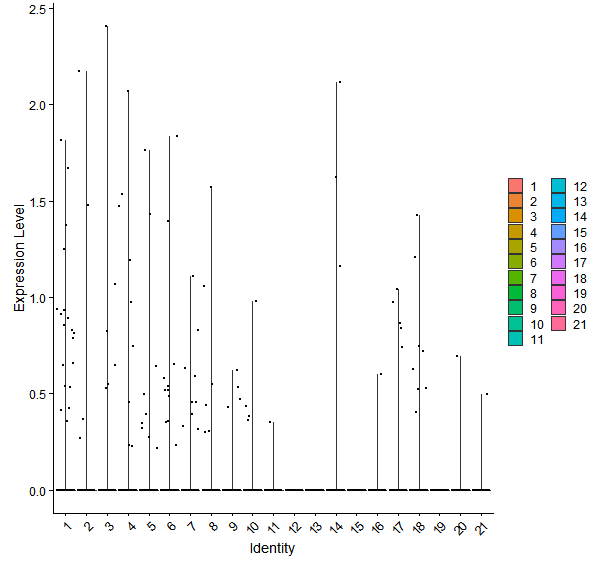 Violin plot by cell cluster
