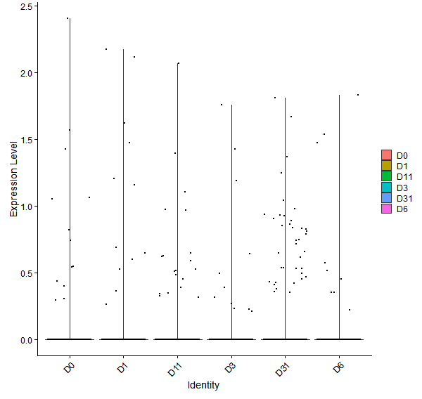 Violin plot by developmental stage