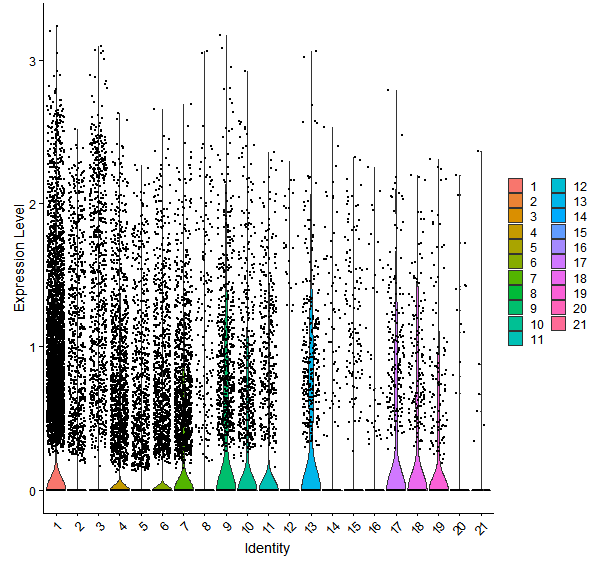 Violin plot by cell cluster