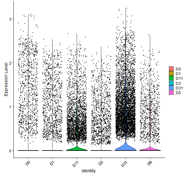 Violin plot by developmental stage