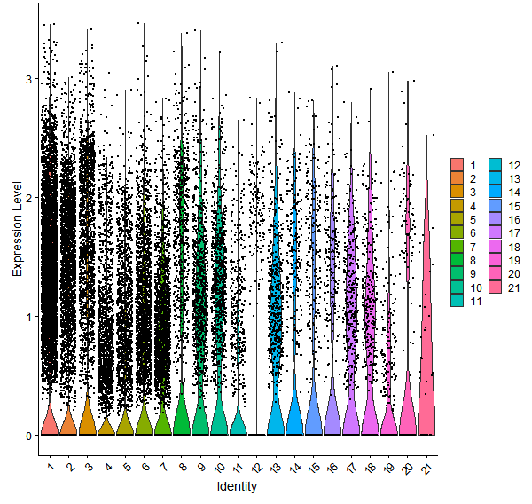 Violin plot by cell cluster