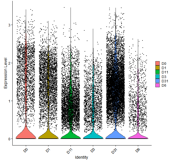 Violin plot by developmental stage