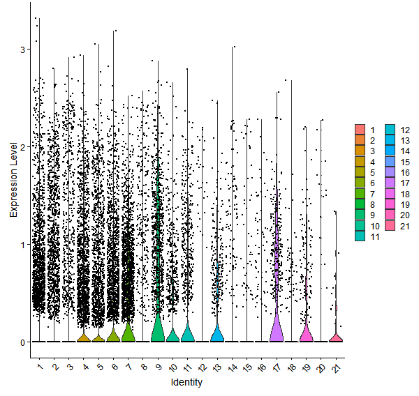 Violin plot by cell cluster
