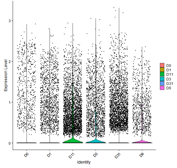 Violin plot by developmental stage