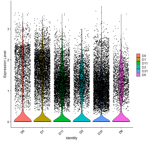 Violin plot by developmental stage