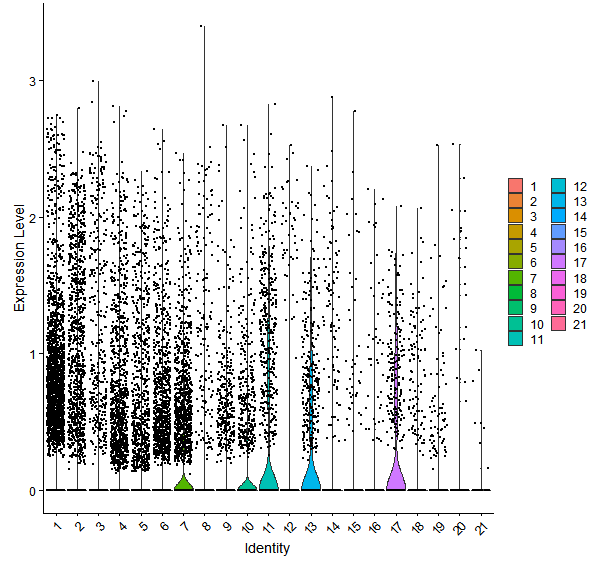 Violin plot by cell cluster