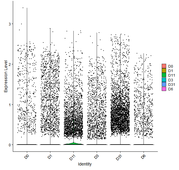 Violin plot by developmental stage