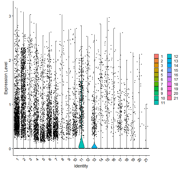 Violin plot by cell cluster