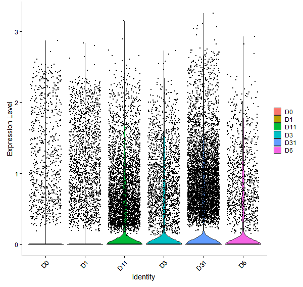 Violin plot by developmental stage